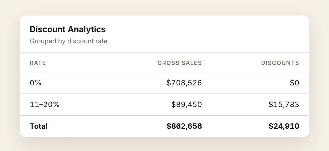A discount analytics table of five rows grouped by discount rate, each with gross orders, gross sales, discounts, net sales after tax, contribution profit, and gross margin, totalling 315 gross orders, $862,656 of gross sales, $24,910 of discounts, $804,216 of net sales after tax, and $726,271 of contribution profit at a 90.3% gross margin.