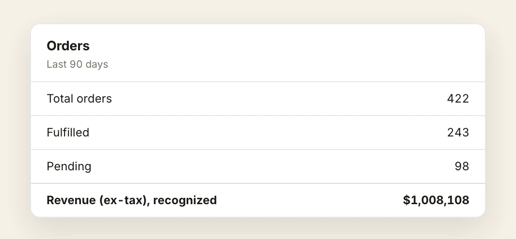 The orders surface for the last 90 days: 422 total orders, 98 pending and needing attention, 243 fulfilled at a 57.6% fulfillment rate, and $1,008,108 of revenue recognized excluding tax with $82,002 deferred awaiting fulfillment, above rows listing each order with its customer, date, status, item count, and order value.