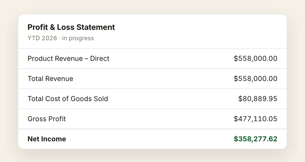 A profit and loss statement panel headed YTD 2026, in progress, with rows reading product revenue direct $558,000.00, total revenue $558,000.00, total cost of goods sold $80,889.95, gross profit $477,110.05, and net income $358,277.62.