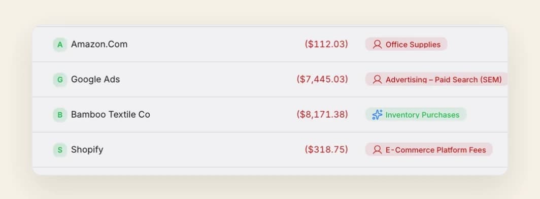Four coded transaction rows, each carrying the vendor, the amount, and the account it was coded to: Amazon.Com at $112.03 to Office Supplies, Google Ads at $7,445.03 to Advertising, Paid Search, Bamboo Textile Co at $8,171.38 to Inventory Purchases, and Shopify at $318.75 to E-Commerce Platform Fees.