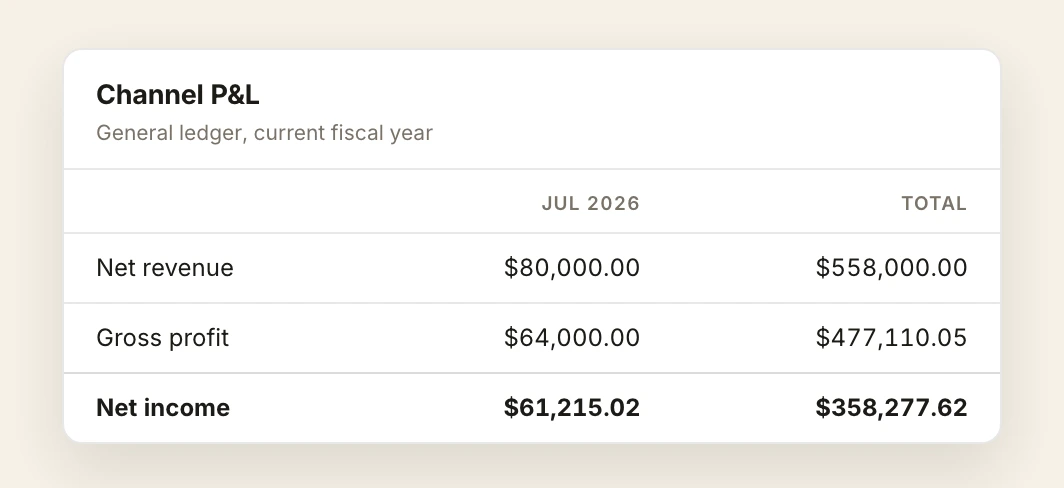 A channel profit and loss panel read from the general ledger for the current fiscal year, with a column headed July 2026 beside a total column over three rows, net revenue, gross profit and net income. The total column reads $558,000.00, $477,110.05 and $358,277.62, and July net income reads $61,215.02.