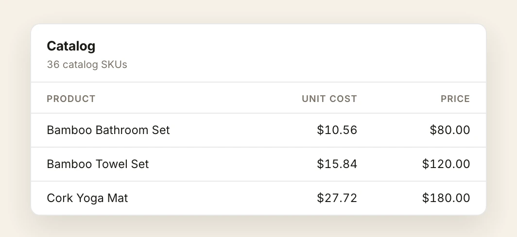 A catalog table of 36 SKUs with columns for product, internal SKU, unit cost, selling price, pack, case pack, status and listing: the Beeswax Candle Trio at $11.88 against $90.00, the Kraft Gift Box Shell at $1.32 against $4.50, the Eco Laundry Strips at $4.95 against $38.00 and the Eco Soap Bar Set at $7.92 against $60.00.