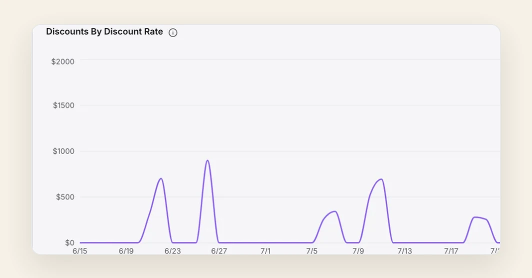 A discount report on its performance tab, grouped by discount rate, plotting discounts given day by day from June 15th to September 11th on an axis running from $0 to $2,000, with the 2.9 percent rate as the single series and its largest days just under the top of the axis.