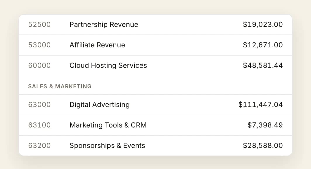 A profit and loss read at account level, with no totals shown: 52500 partnership revenue at $19,023.00, 53000 affiliate revenue at $12,671.00 and 60000 cloud hosting services at $48,581.44, then a sales and marketing block of 63000 digital advertising at $111,447.04, 63100 marketing tools and CRM at $7,398.49 and 63200 sponsorships and events at $28,588.00.