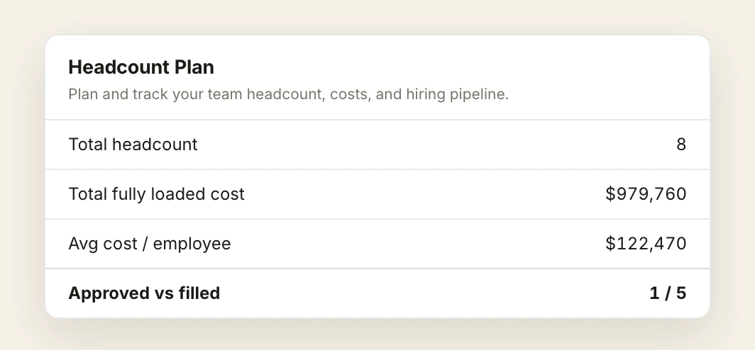 A headcount plan with tiles reading total headcount 8 with five filled and three open, total fully loaded cost $979,760, average cost per employee $122,470, and approved versus filled 1 of 5, above a cost and cash burn over time chart and a cost by department chart listing R and D, sales and marketing, customer success, operations and G and A.