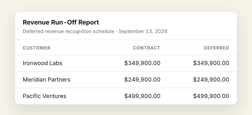 A revenue run-off report dated September 13th, 2026, listing customer contracts with contract amount, start and end dates, recognized and deferred columns and monthly columns from August 2024 onward, including Atlas Corp at $349,900.00 fully deferred and Beacon Strategies with $28,886.29 recognized and $221,013.71 deferred.