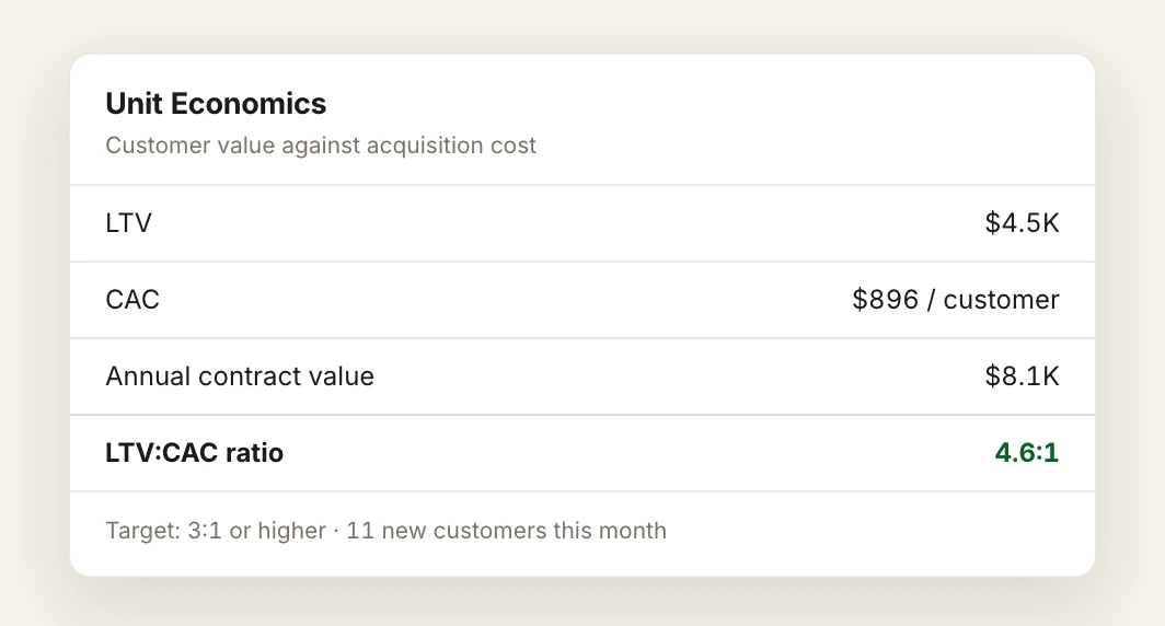 The SaaS overview tab: revenue metrics of new MRR $3.4K, new ARR $40.4K, CMRR $47.2K and CARR $566.5K, above unit economics with an annual contract value of $8.1K, an LTV of $4.5K, an LTV to CAC ratio of 4.6 to 1 marked excellent against a 3 to 1 target, and a customer acquisition cost of $896 per customer on $9,855 of spend and 11 new customers.