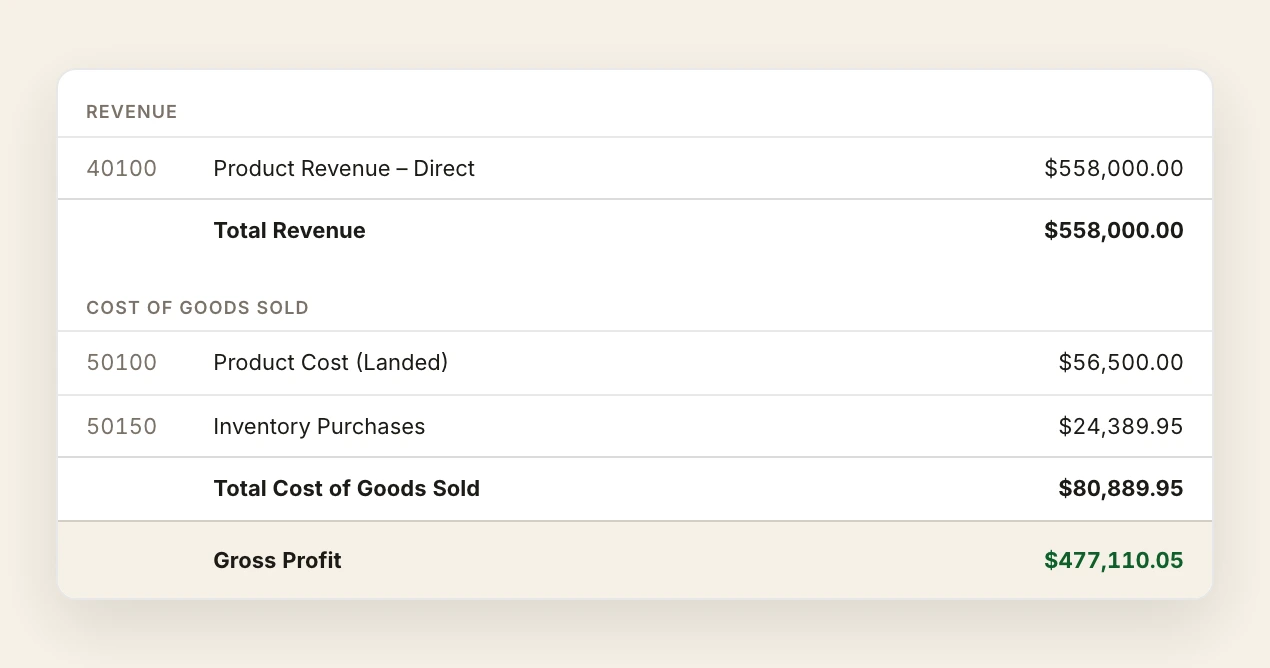 A profit and loss summary: total revenue of $558,000.00, the two cost of goods sold lines, total cost of goods sold of $80,889.95, and gross profit of $477,110.05.