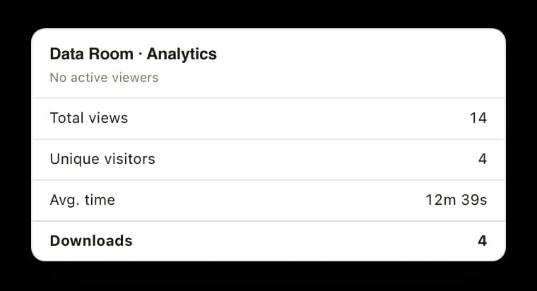 The analytics tab of the same data room: no active viewers, 14 total views, 4 unique visitors, 12 minutes 39 seconds of average time, and 4 downloads.