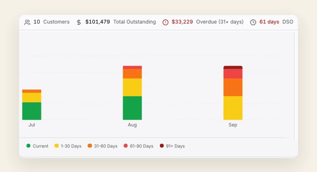 The receivables header reading 10 customers, $101,479 total outstanding, $33,229 overdue by more than thirty days and days sales outstanding of 61, above the closing months of the six-month ageing trend, where each month is a stack that grows taller and shifts from the current band into the older ones, and the key naming those bands underneath.