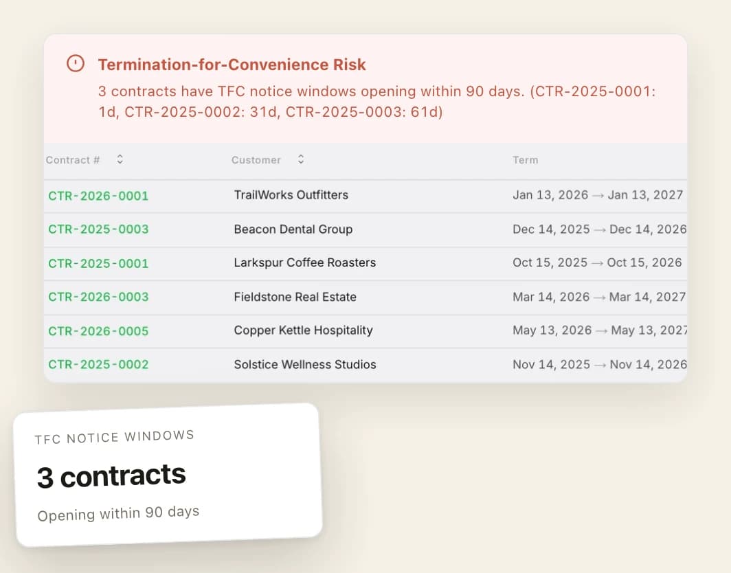 The termination-for-convenience risk banner, naming three contracts whose notice windows open within ninety days at one, thirty-one and sixty-one days out, above the contract list showing each contract number, the customer and the term it runs.