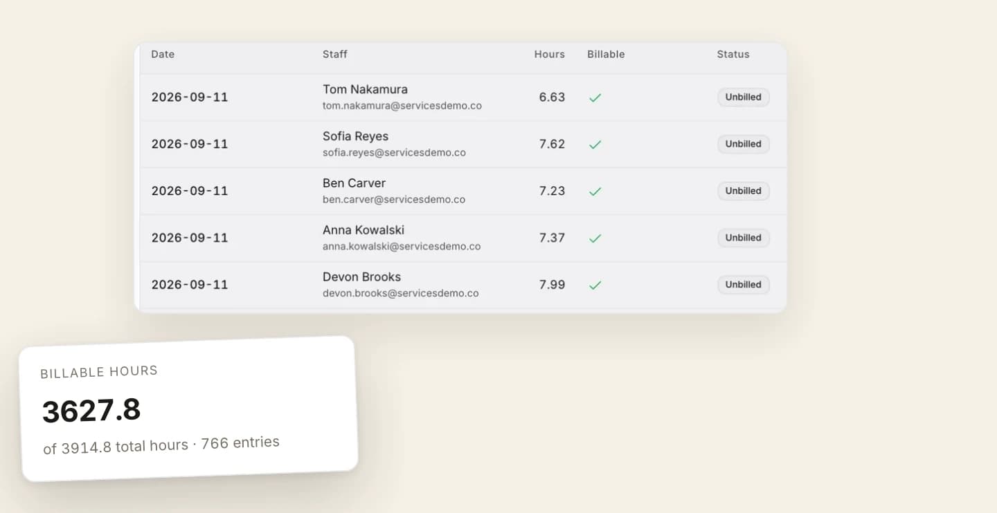 Five imported time entries for the same day, each with the staff member, the hours logged, a billable tick and an unbilled status, from 6.63 to 7.99 hours, with the totals floated beside them: 3627.8 billable hours of 3914.8 across 766 entries.