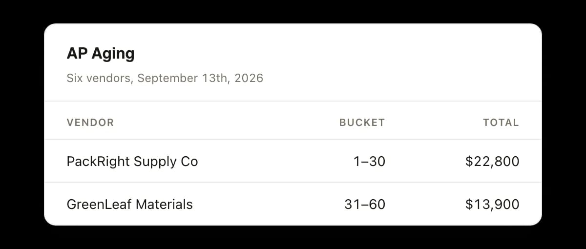An accounts payable aging card covering six vendors on September 13th, 2026: PackRight Supply Co at $22,800 in the one to thirty day bucket, and GreenLeaf Materials at $13,900 in the thirty-one to sixty day bucket.
