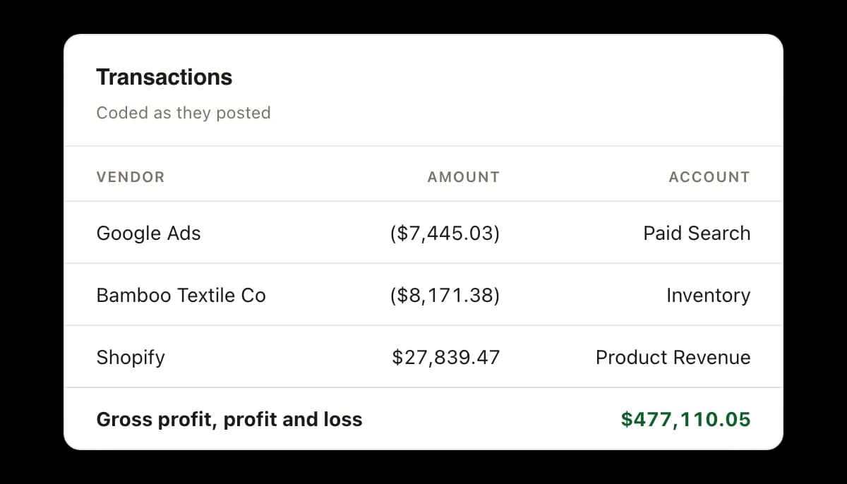A Transactions panel headed coded as they posted, listing Google Ads at ($7,445.03) to Paid Search, Bamboo Textile Co at ($8,171.38) to Inventory, and Shopify at $27,839.47 to Product Revenue, closing on a gross profit, profit and loss row of $477,110.05.