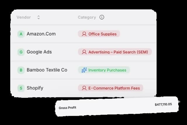 Four coded ledger rows, each showing the vendor and the category it was coded to: Amazon.Com to Office Supplies, Google Ads to Advertising, Paid Search, Bamboo Textile Co to Inventory Purchases, and Shopify to E-Commerce Platform Fees, with a card floating below them reading Gross Profit $477,110.05.