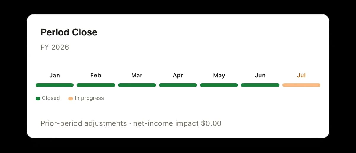 A period close card for fiscal year 2026: January through June each marked closed, July marked in progress, and a line below reading prior-period adjustments, net income impact $0.00.