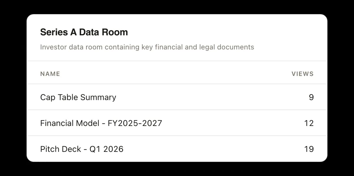 A Series A data room listing three documents with their view counts: Cap Table Summary at 9 views, Financial Model FY2025-2027 at 12 views, and Pitch Deck Q1 2026 at 19 views.
