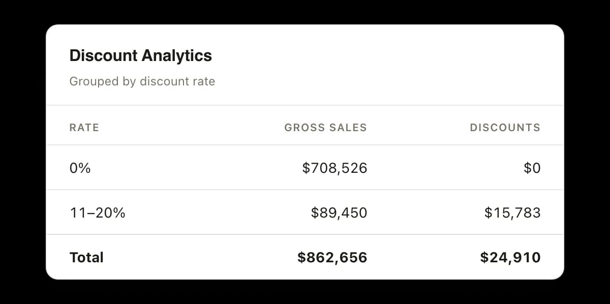 A discount analytics panel grouped by discount rate: $708,526 of gross sales sold at no discount giving up $0, $89,450 sold at eleven to twenty percent giving up $15,783, above a total of $862,656 of gross sales and $24,910 of discounts.