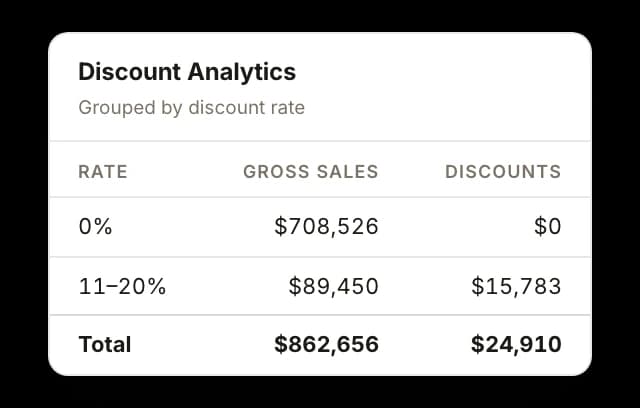 A discount analytics card grouped by discount rate: $708,526 of gross sales at no discount giving up $0, $89,450 of gross sales at eleven to twenty percent giving up $15,783, and a total row of $862,656 of gross sales against $24,910 of discounts.