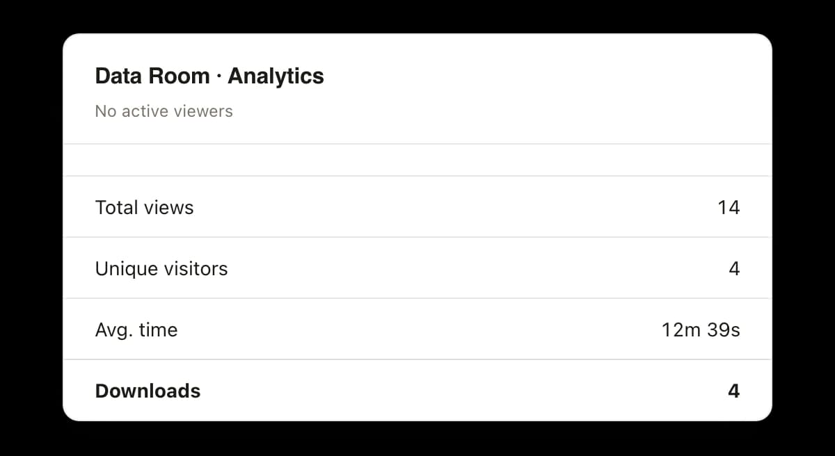 Engagement on one data room with no active viewers: 14 total views, 4 unique visitors, 12 minutes 39 seconds of average time, and 4 downloads.