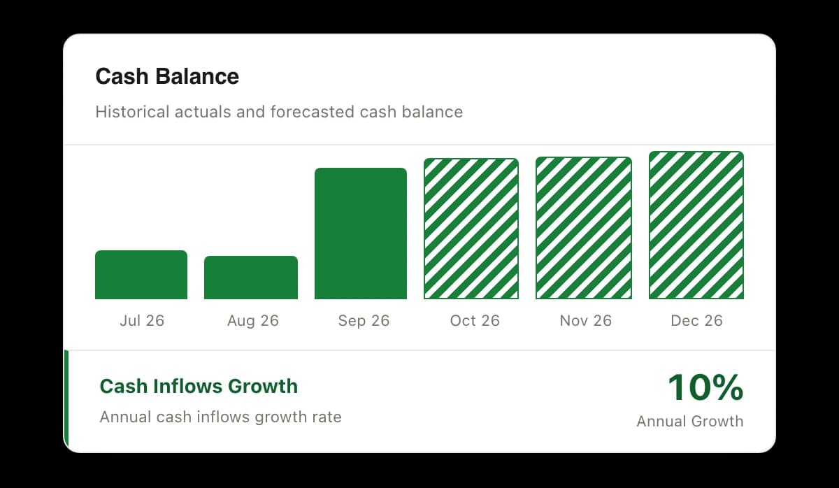 A Cash Balance chart running Jul 26 through Dec 26, the first three months drawn solid and the last three hatched as forecast, above a Cash Inflows Growth row in the same panel reading 10 percent annual growth.