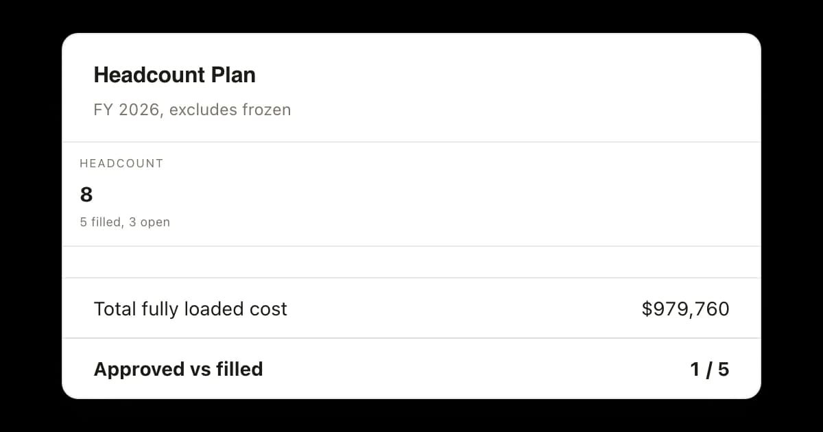 A hiring plan for fiscal 2026: eight budgeted roles with five filled and three open, $979,760 of total fully loaded annual cost, and one of five approved roles filled.