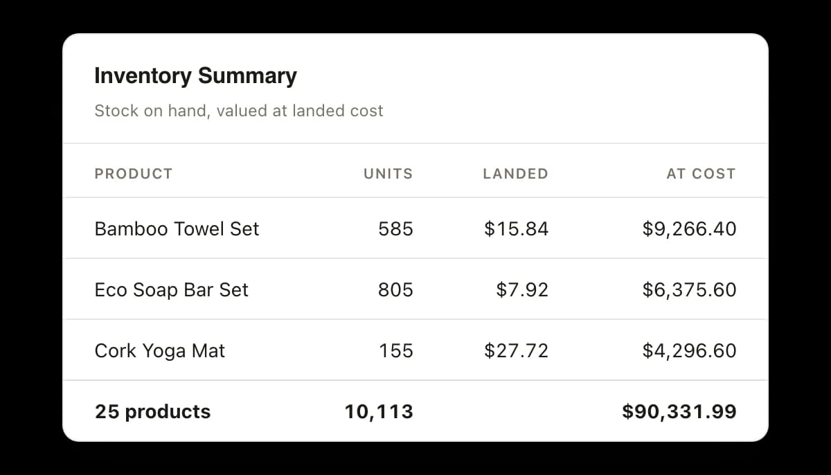 An inventory summary of stock on hand valued at landed cost: the Bamboo Towel Set at 585 units and $15.84 landed for $9,266.40, the Eco Soap Bar Set at 805 units and $7.92 for $6,375.60 and the Cork Yoga Mat at 155 units and $27.72 for $4,296.60, above a total of 10,113 units across 25 products worth $90,331.99.
