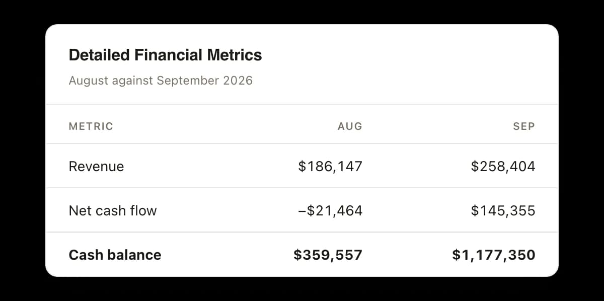 The cash metrics investors ask for first, August against September 2026: revenue of $186,147 then $258,404, net cash flow of minus $21,464 then $145,355, and a cash balance of $359,557 then $1,177,350.