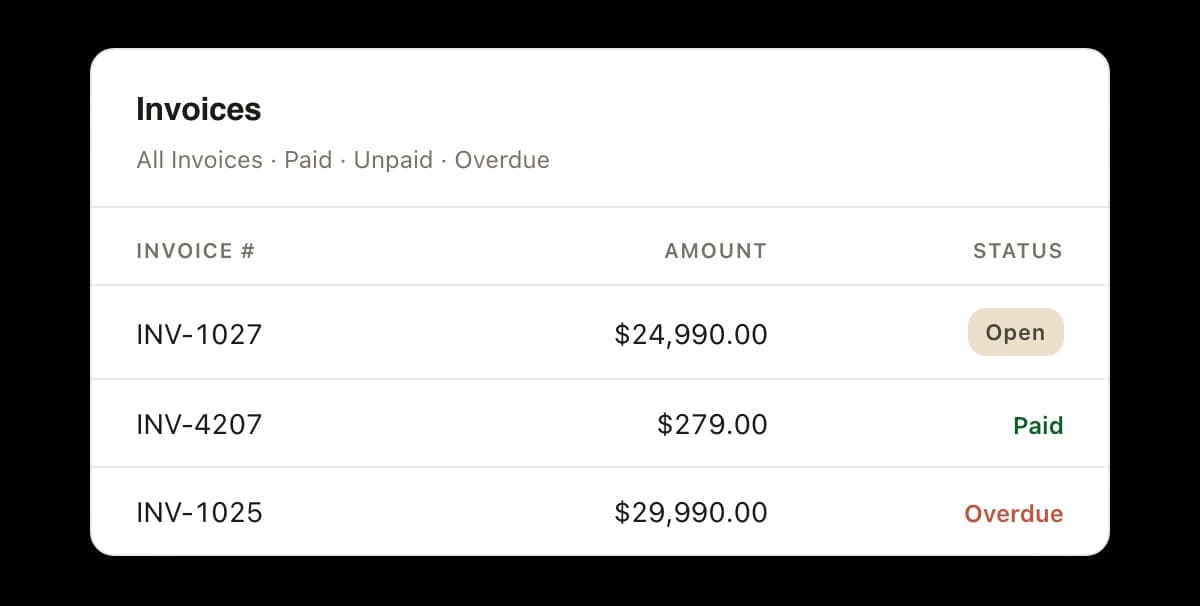 An invoice list showing three invoices: INV-1027 for $24,990.00 open, INV-4207 for $279.00 paid, and INV-1025 for $29,990.00 overdue.