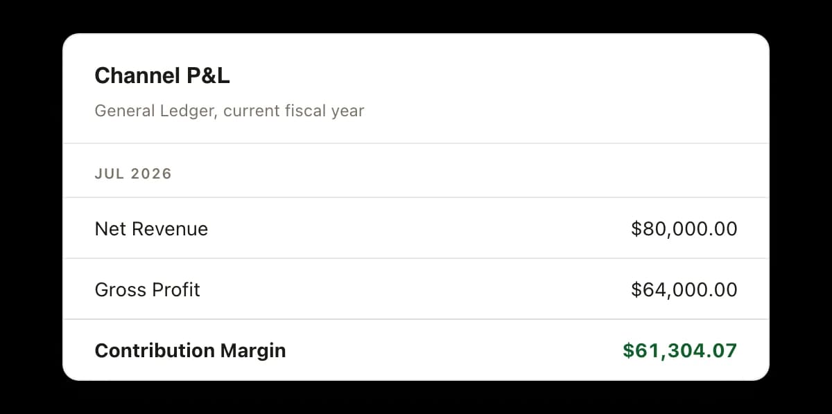 A channel profit and loss panel read from the general ledger for July 2026: net revenue of $80,000.00, gross profit of $64,000.00 and contribution margin of $61,304.07.
