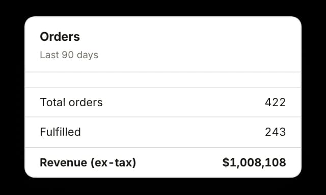 An orders card for the last 90 days: 422 total orders, 243 fulfilled, and revenue excluding tax of $1,008,108.