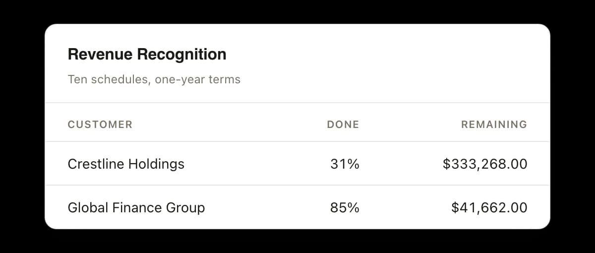 Two of ten recognition schedules, each showing how far through its one year term it is and how much is left to recognize: Crestline Holdings at 31 percent with $333,268.00 and Global Finance Group at 85 percent with $41,662.00.