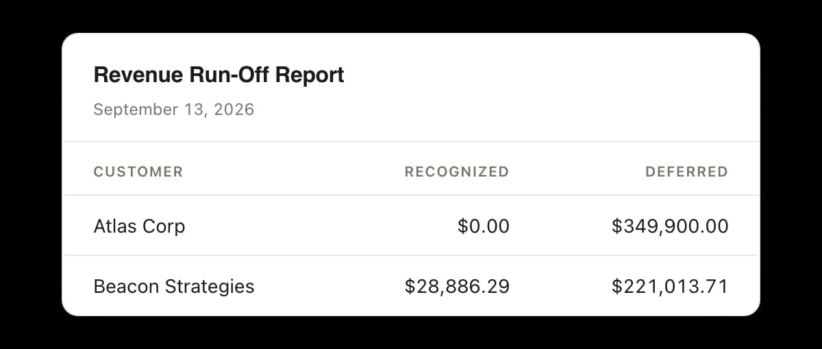 A deferred revenue run-off report dated September 13, 2026, contract by contract: Atlas Corp with nothing recognized and $349,900.00 deferred, Beacon Strategies with $28,886.29 recognized and $221,013.71 deferred.