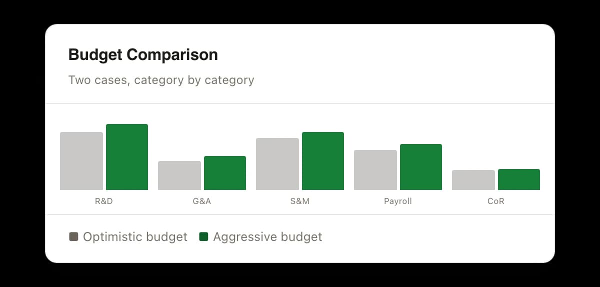 Two budget cases compared category by category, an optimistic budget against an aggressive one, across research and development, general and administrative, sales and marketing, payroll and cost of revenue.