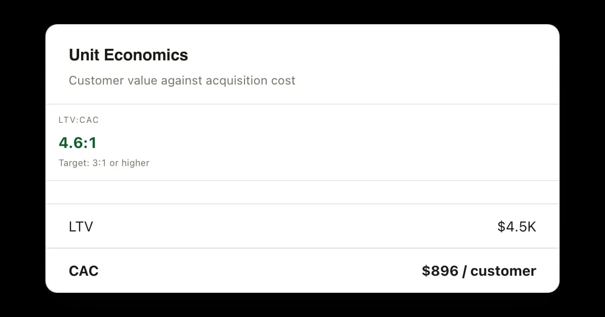 Unit economics with an LTV to CAC ratio of 4.6 to 1 against a target of 3 to 1 or higher, a lifetime value of $4.5K, and a customer acquisition cost of $896 per customer.