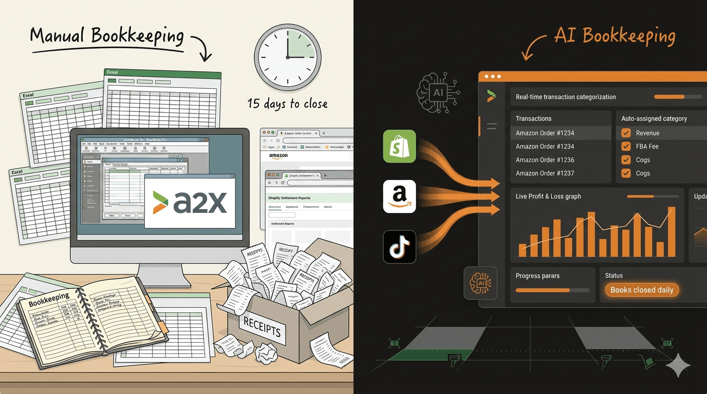 AI bookkeeping platform automatically categorizing ecommerce transactions across multiple sales channels