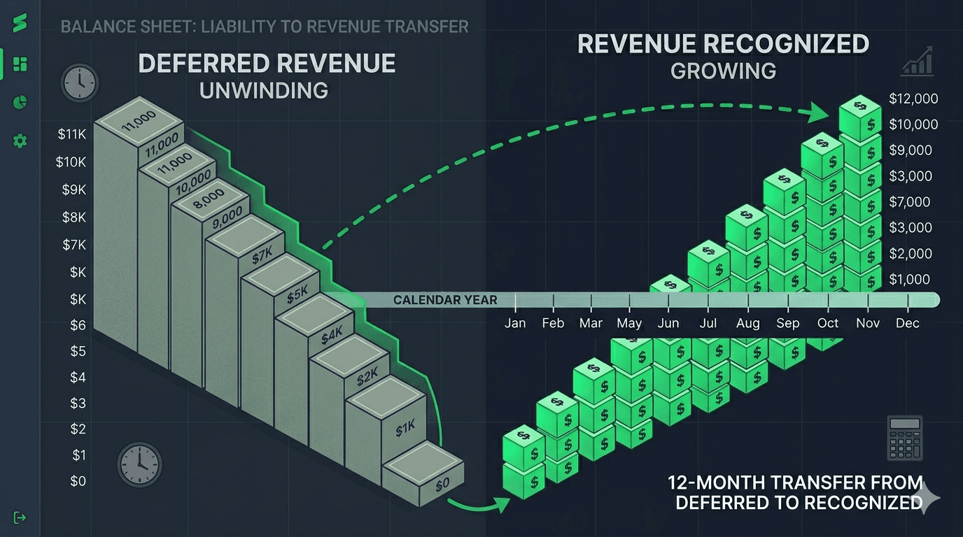 Deferred Images Deferred Revenue for SaaS: When Cash Collected Isn't Revenue Earned