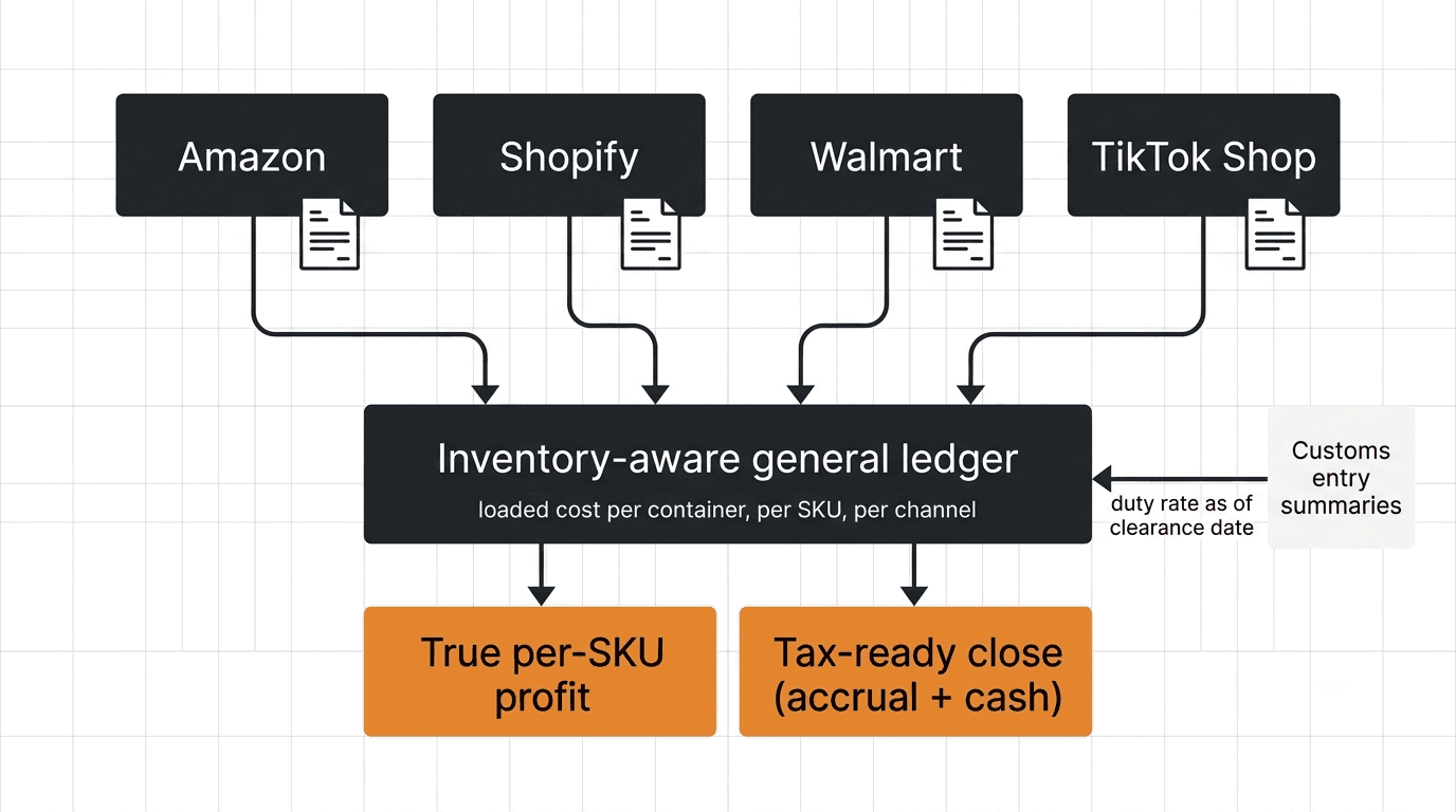 Four sales channels feeding into a single inventory-aware general ledger that outputs true per-SKU profit and a tax-ready close on both accrual and cash