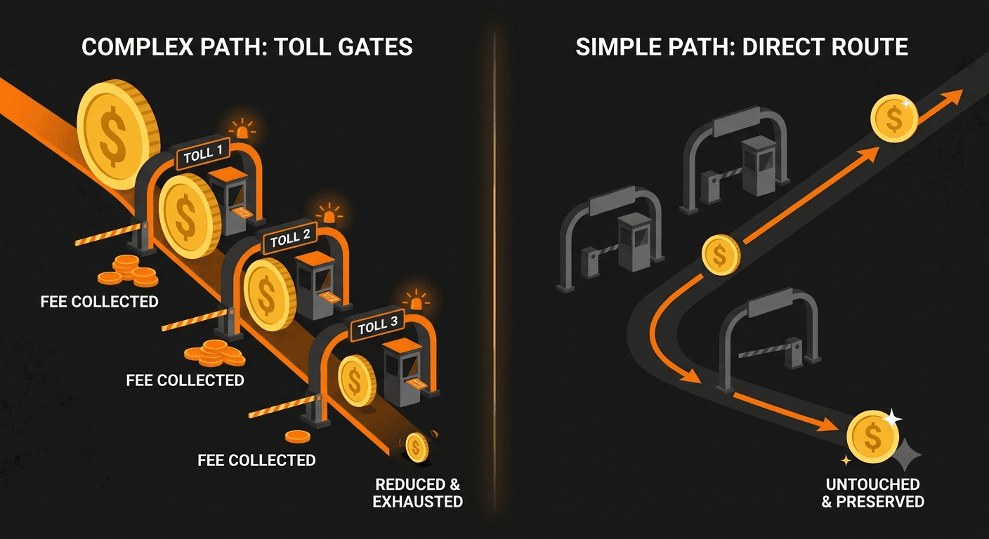 Split illustration comparing a sales dollar shrinking through fee toll gates against a cost reduction passing untouched on a direct route to gross profit