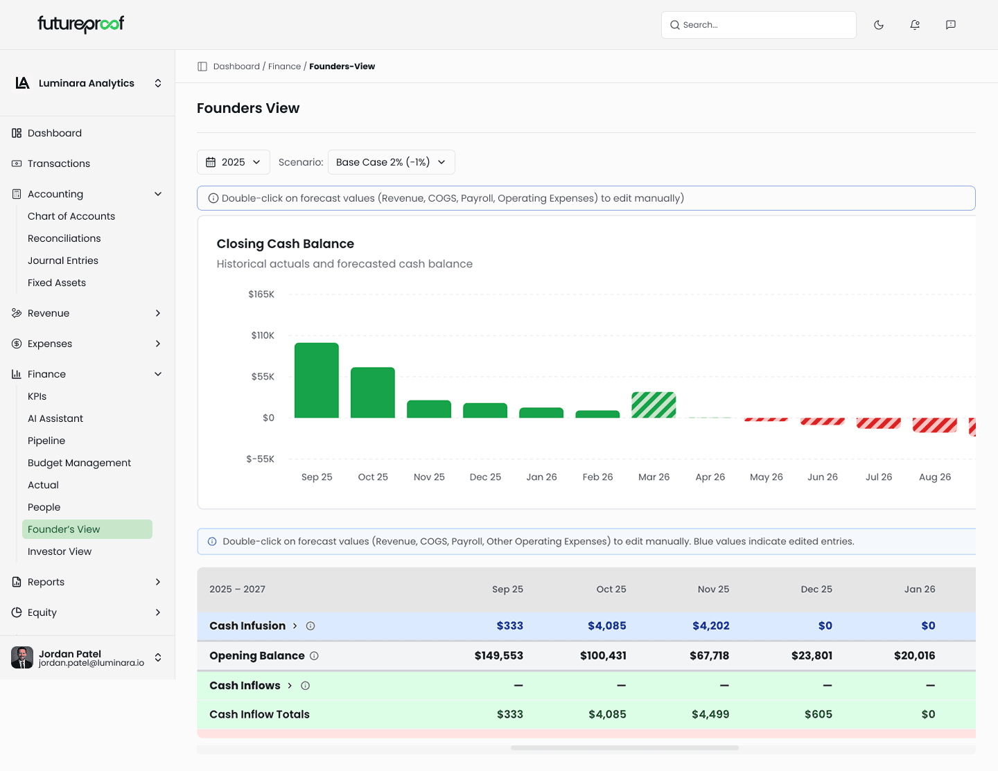 Founder's View — real-time opening balance, cash inflows and outflows, and forecasted cash balance