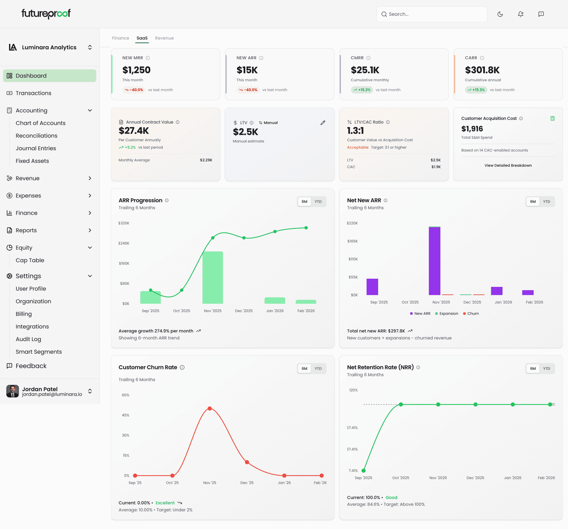 SaaS metrics dashboard — MRR, ARR, churn, and revenue growth